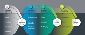 Rapid Innovation Phases