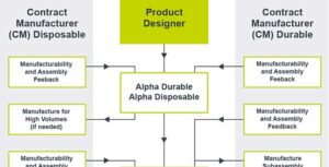 Best In Class Integration of Design and Manufacturing
