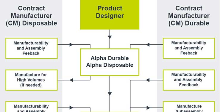 Best-In-Class Integration of Design and Manufacturing