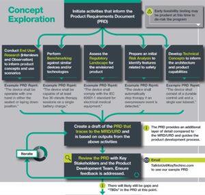 Product Requirements Flow Chart Concept Exploration Phase